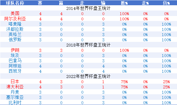 近三届世界杯盘路数据揭秘：上盘率走低 传统豪门深陷输盘泥潭