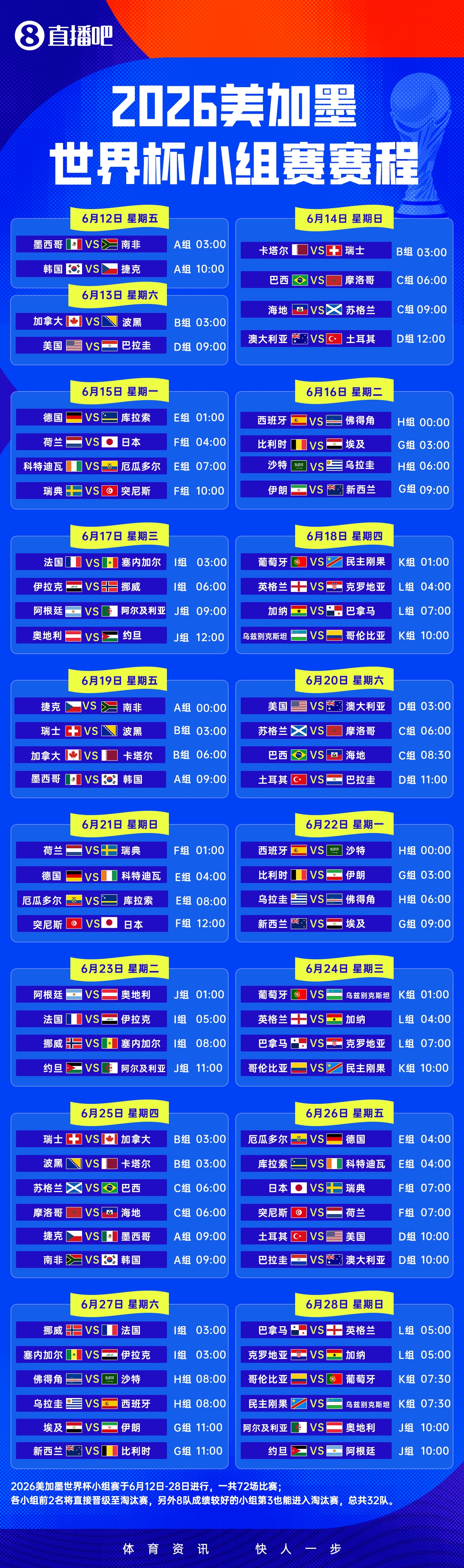 2026世界杯完整分组及31天赛程出炉：48队首扩军，阿兹特克球场6月12日揭幕