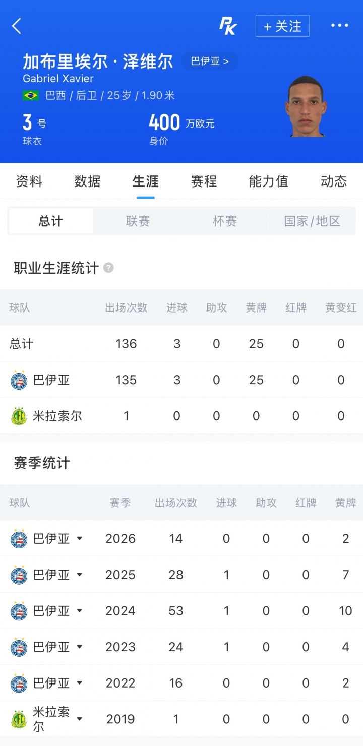巴甲铁卫400万欧身价驰援 深圳新鹏城租借加布里埃尔至2026赛季