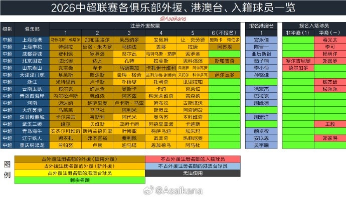 夏窗6月18日开放 7月22日截止 手续完成即出战 夏窗6月18日开放 7月22日截止 手续完成即出战