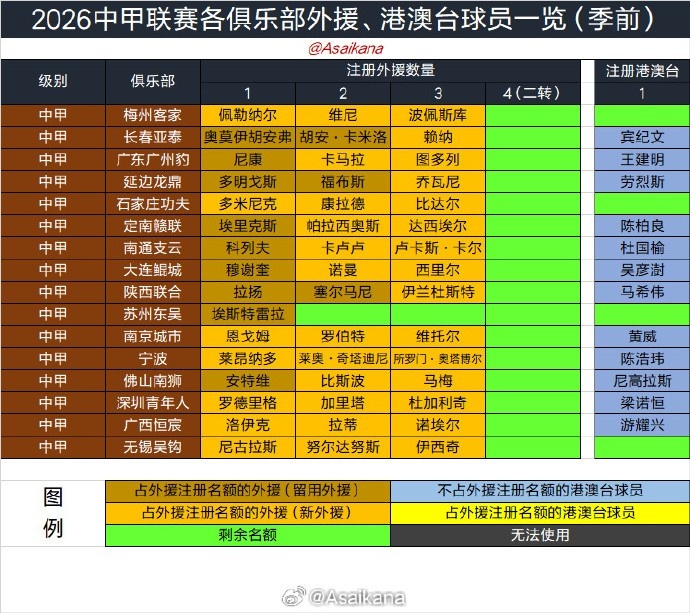 夏窗6月18日开放 7月22日截止 手续完成即出战 夏窗6月18日开放 7月22日截止 手续完成即出战