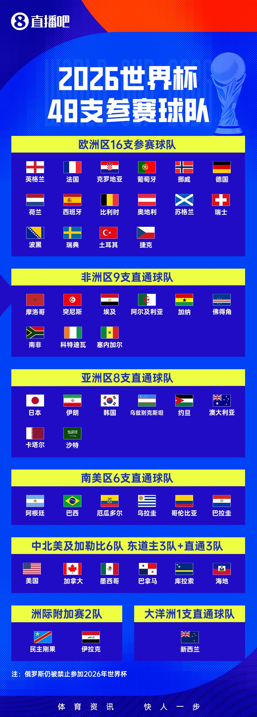 亚洲9强包揽排名前九,国足仅列第13位差距明显 亚洲9强包揽排名前九,国足仅列第13位差距明显