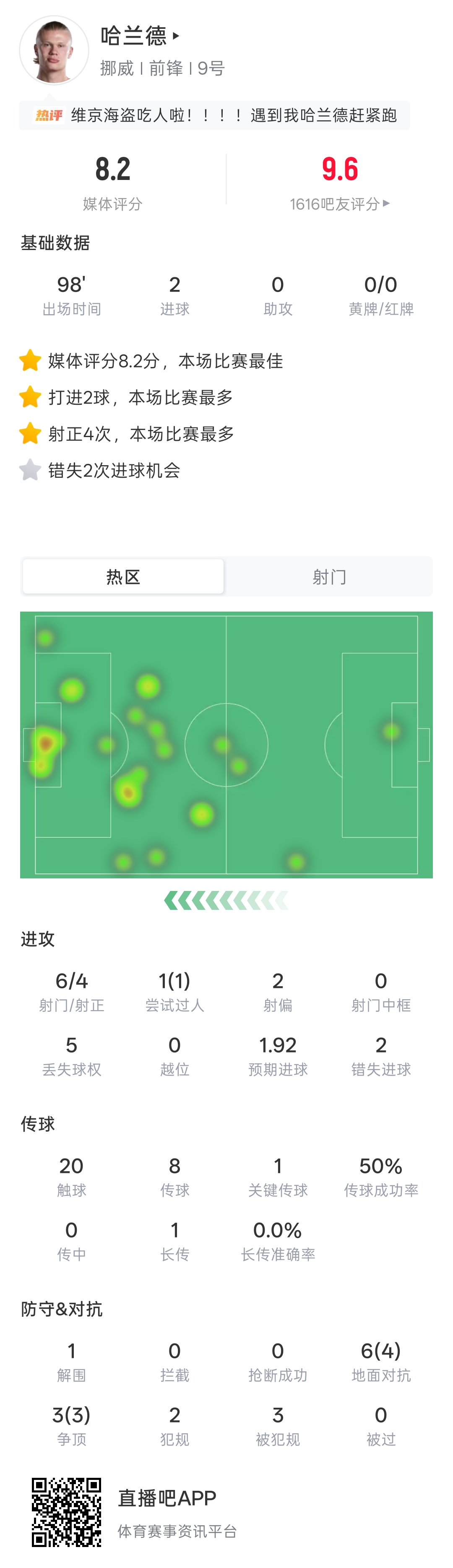 6射4正2球 哈兰德世界杯首秀双响挪威4-1伊拉克