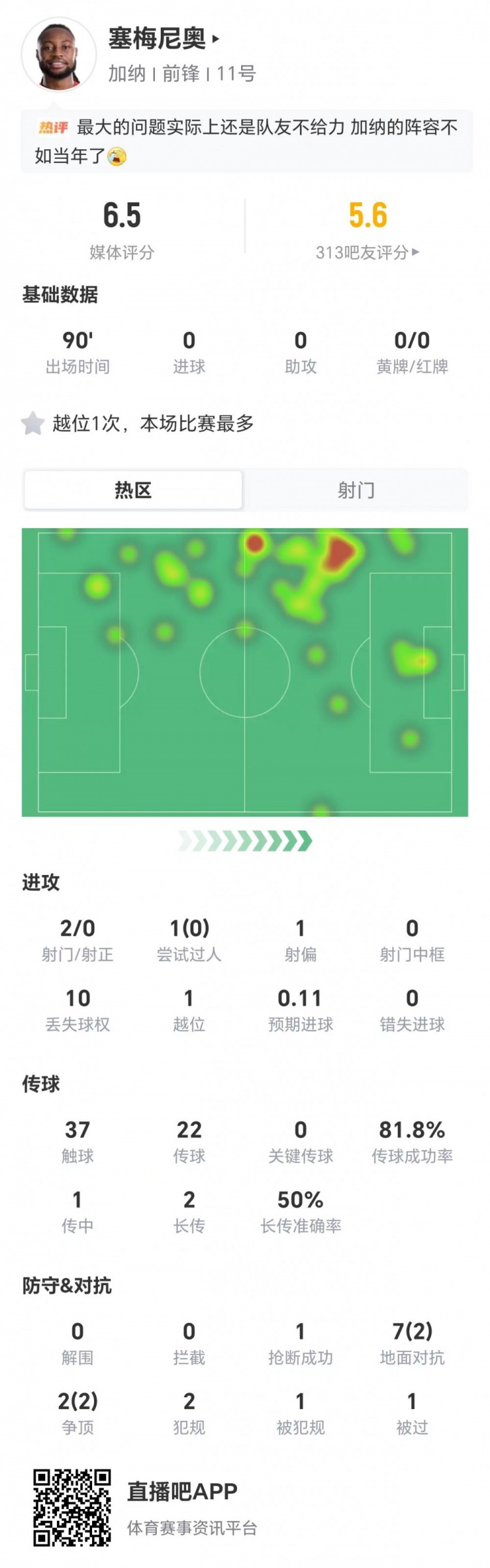 塞梅尼奥全场迷失：2射0正10次丢失球权 加纳1-0巴拿马