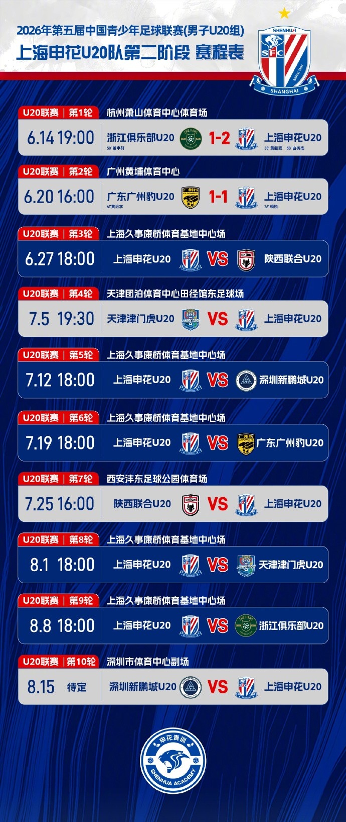 赖锐单刀破门难救主 申花U20遭广州豹1-1逼平