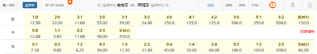 近7次交手6平！西葡大战平局成历史主流