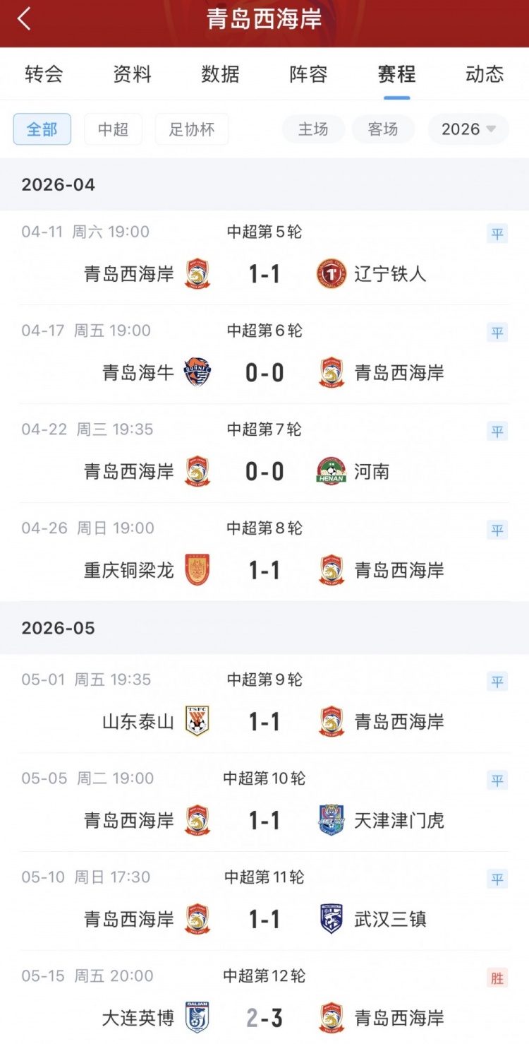 13轮不败!青岛西海岸2-1斩海港 前4轮1胜3负创逆袭 13轮不败!青岛西海岸2-1斩海港 前4轮1胜3负创逆袭