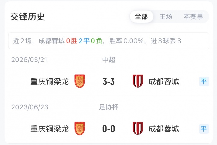 蓉城vs铜梁龙首发:四外援强阵对冲,韦世豪领衔三外援应战 蓉城vs铜梁龙首发:四外援强阵对冲,韦世豪领衔三外援应战