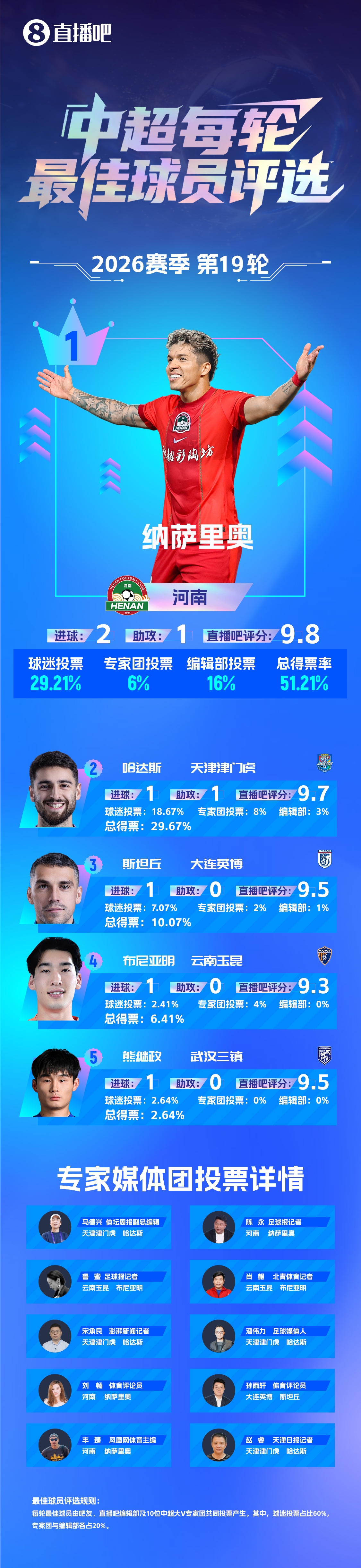 瑞士4比1波黑谁让几球