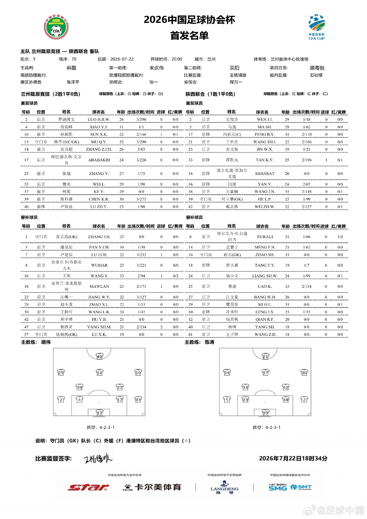 足协杯1/8决赛 兰州陇原竞技VS陕西联合首发：孙薪凯、冯伯元先发