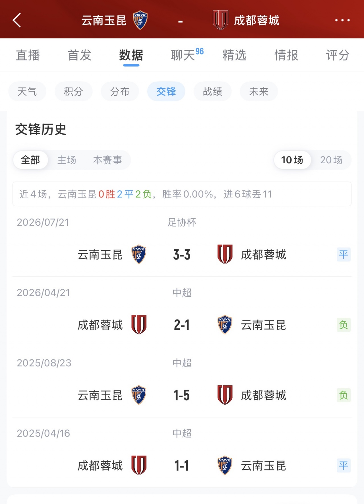 云南玉昆四外援对阵成都蓉城五外援 布尼亚明韦世豪首发