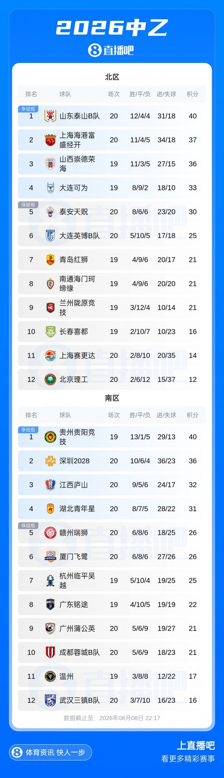 泰山B队3-1海港B队领跑中乙 南北区争冠组席位渐明 泰山B队3-1海港B队领跑中乙 南北区争冠组席位渐明