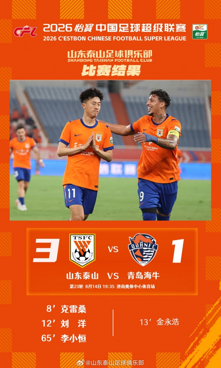 山东泰山主场3-1青岛海牛，拿下齐鲁德比