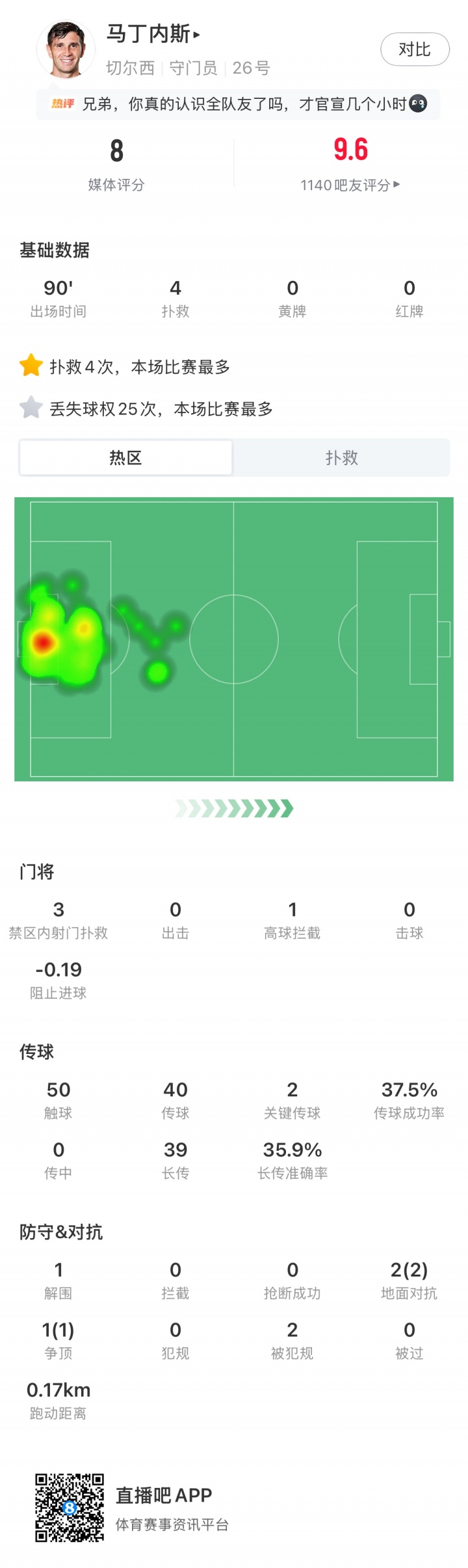 蓝军首秀如何评价?大马丁全场4次扑救,无奈丢3球,仍获评8分