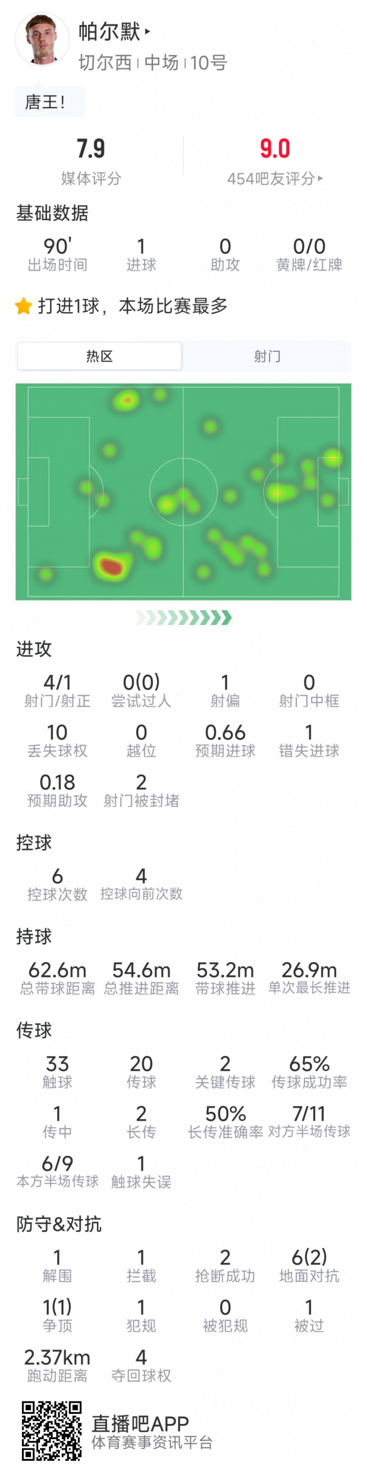 帕尔默本场数据:1粒进球,4射1正,1次错失良机,2次关键传球
