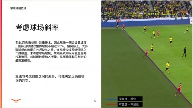 索尼介绍3D虚拟越位线：是VAR系统经过球场建模后自动生成的