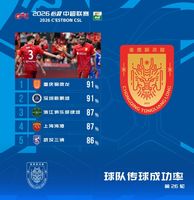 中超第26轮球队传球成功率：铜梁龙、新鹏城均为91%位列前两位