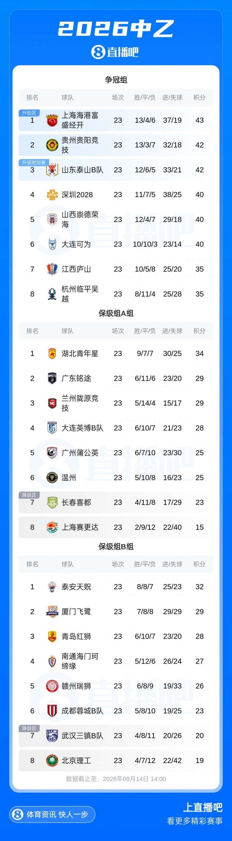 中乙综述:泰山B队战平无缘登顶,争冠组前6大混战至多仅差3分 中乙综述:泰山B队战平无缘登顶,争冠组前6大混战至多仅差3分