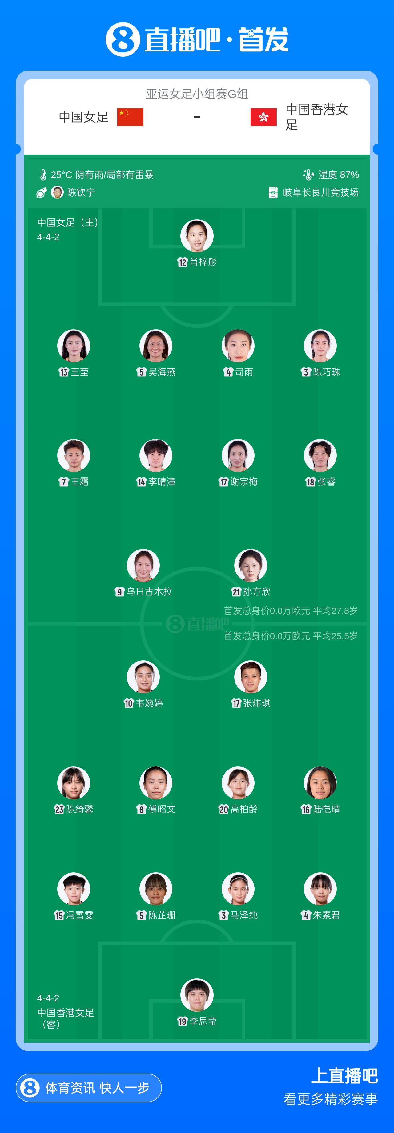 亚运女足-中国vs中国香港首发:王霜、乌日古木拉先发 邵子钦替补 亚运女足-中国vs中国香港首发:王霜、乌日古木拉先发 邵子钦替补