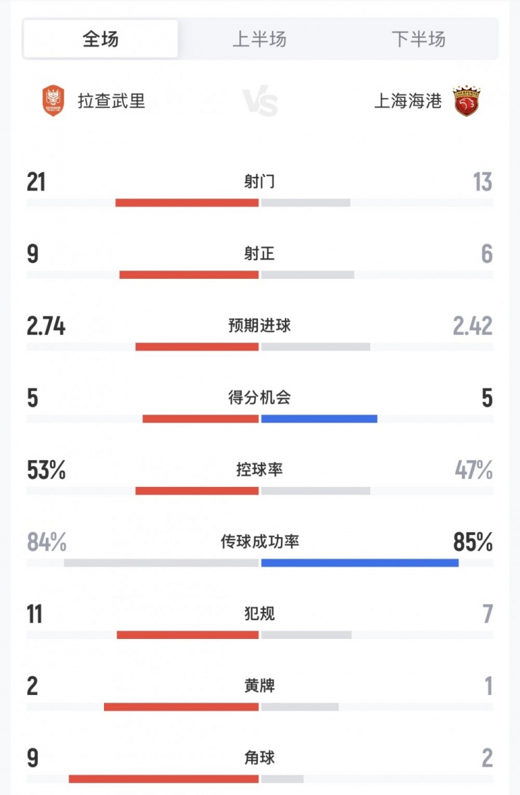 网球比分!海港6-4拉查武里数据:海港6次射正进6球 预期进球2.42
