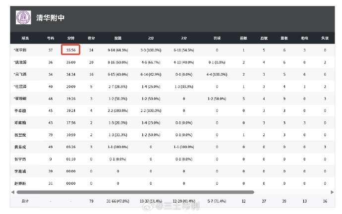 当驴使！媒体人吐槽：张宇辰这都打的啥比赛 他可就要去美高了